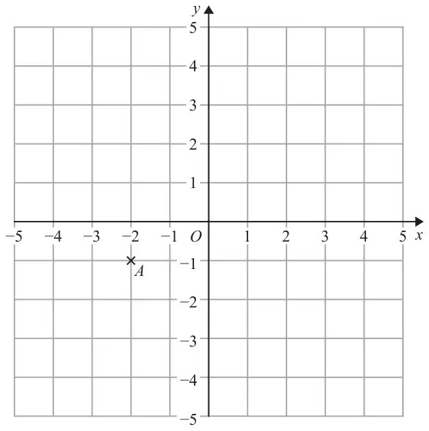 Coordinate grid with x and y from -5 to 5 and point A marked with a cross
