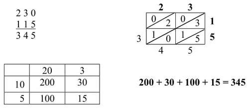 Mark scheme examples: column method 230 + 115 = 345, lattice (Napier) method for 23 times 15, and a grid method with 200, 30, 100 and 15 giving 200 + 30 + 100 + 15 = 345