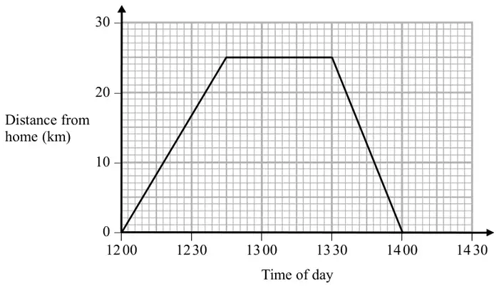 Distance-time graph: distance from home (km) from 0 to 30 against time of day from 12 00 to 14 30