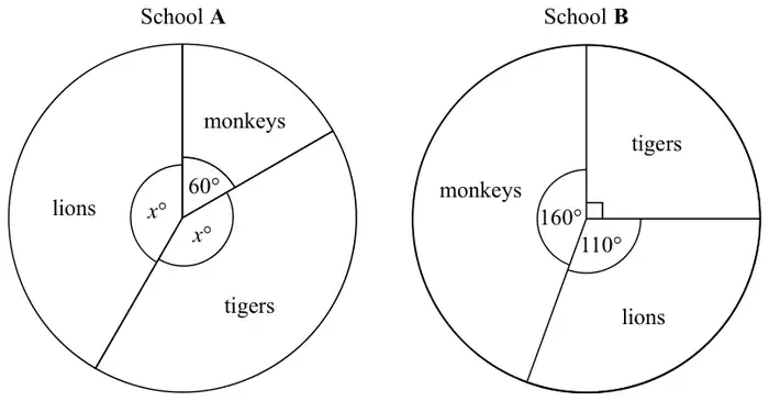 Two pie charts. School A: monkeys 60 degrees, lions x degrees, tigers x degrees. School B: tigers 90 degrees, lions 110 degrees, monkeys 160 degrees