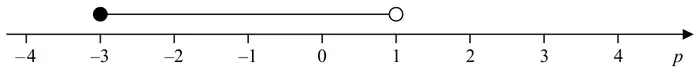 Number line for p from -4 to 4 with a filled circle at -3 joined to an open circle at 1