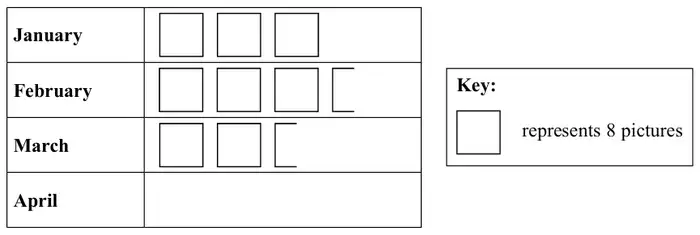 Pictogram: January 3 squares, February 3 squares and a part square, March 2 squares and a part square, April blank. Key: one square represents 8 pictures