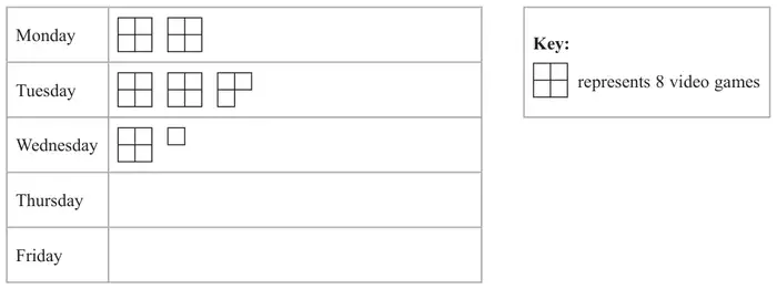 Pictogram. Key: a square divided into four quarters represents 8 video games. Monday: 2 whole squares. Tuesday: 2 whole squares and three quarters of a square. Wednesday: 1 whole square and one quarter of a square. Thursday and Friday rows are empty