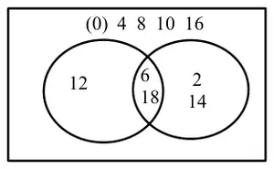 Completed Venn diagram: outside the circles (0), 4, 8, 10, 16; A only 12; A and B 6, 18; B only 2, 14