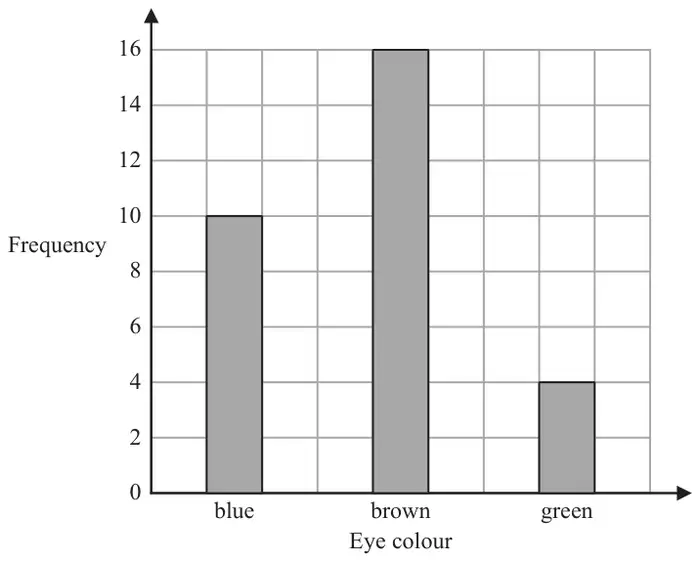 Bar chart of frequency against eye colour, frequency axis 0 to 16 in steps of 2. Bars: blue 10, brown 16, green 4