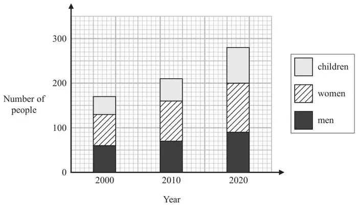 Composite bar chart of Number of people for the years 2000, 2010 and 2020, each bar split into men, women and children