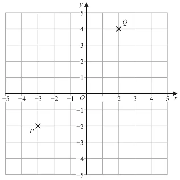 Grid with x and y from -5 to 5. Point P is at (-3, -2) and point Q is at (2, 4)
