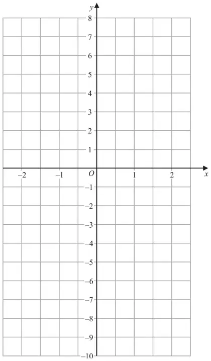 Blank coordinate grid with x from -2 to 2 and y from -10 to 8