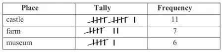 Mark scheme table: castle tally 11, frequency 11; farm tally 7, frequency 7; museum tally 6, frequency 6