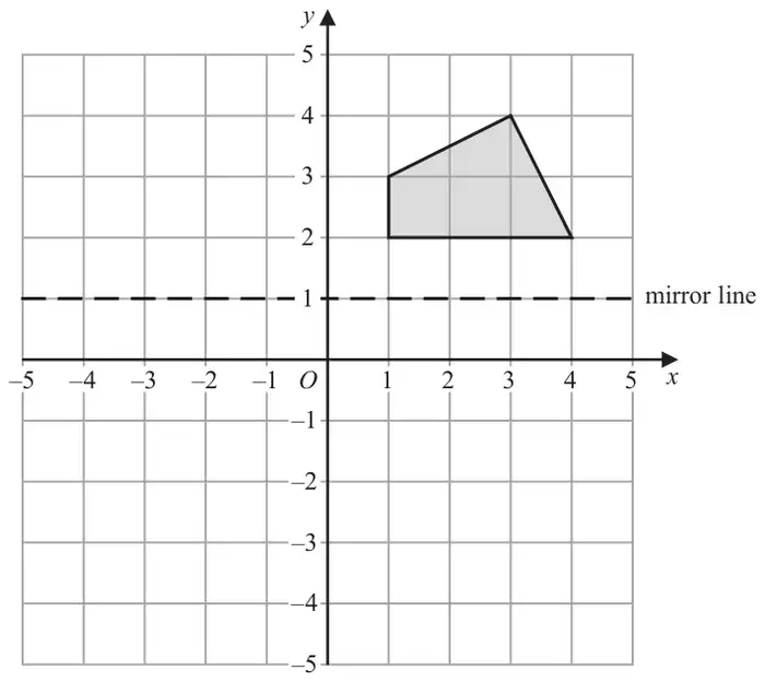 Coordinate grid, x from -5 to 5 and y from -5 to 5, with a shaded quadrilateral with vertices (1, 2), (1, 3), (3, 4) and (4, 2), and a dashed mirror line at y = 1