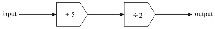 Number machine: input, then add 5, then divide by 2, then output