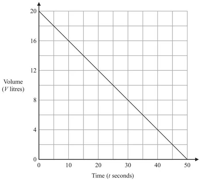 Straight-line graph of Volume (V litres) against Time (t seconds) going down from 20 litres at t = 0 to 0 litres at t = 50