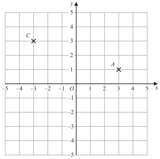Coordinate grid, x from -5 to 5 and y from -5 to 5, with point C at (-3, 3) and point A at (3, 1) marked with crosses