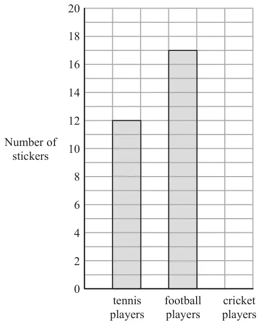 Bar chart of number of stickers from 0 to 20: tennis players 12, football players 17, cricket players bar not drawn