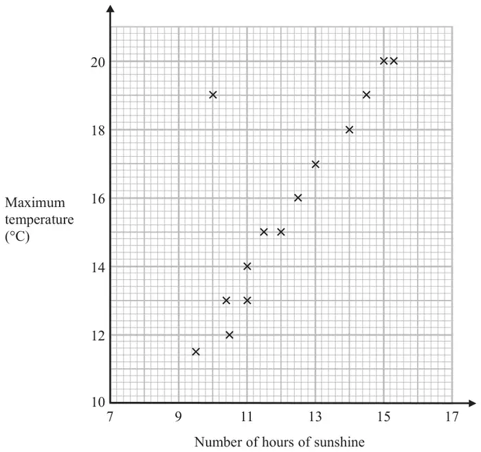 Scatter graph of maximum temperature (degrees C) from 10 to 20 against number of hours of sunshine from 7 to 17; thirteen crosses rise from about (9.5, 11.5) to (15.3, 20) and one cross is at (10, 19)