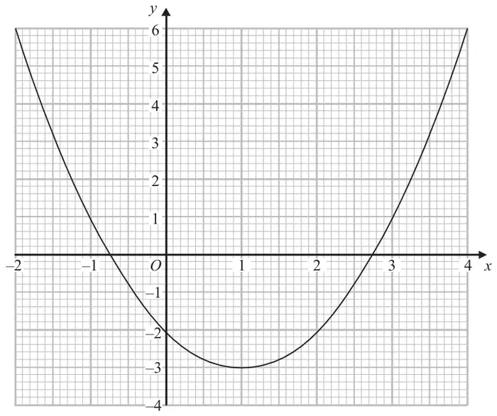 Grid with x from -2 to 4 and y from -4 to 6 showing a U-shaped curve y = f(x) crossing the y-axis at -2, with its lowest point at (1, -3) and crossing the x-axis at about -0.75 and 2.75
