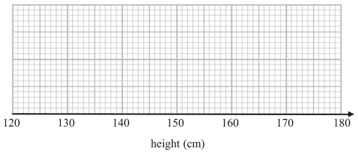 Horizontal scale for height in cm from 120 to 180 on a grid