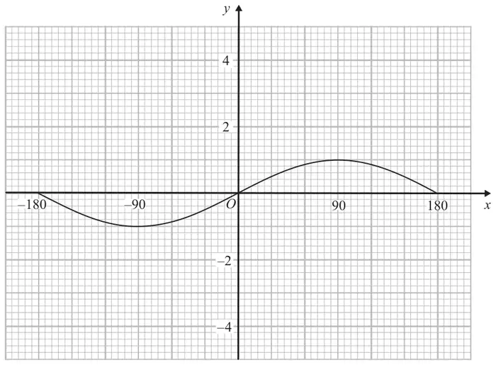 Graph of y = sin x for x from -180 to 180 on a grid with y from -4 to 4
