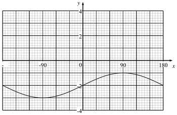 Graph of y = sin x - 2 for x from -180 to 180