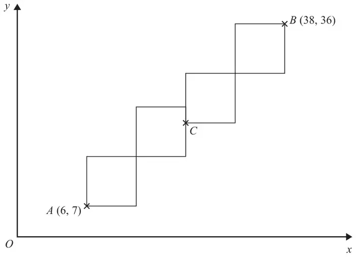 Four identical overlapping squares in a diagonal staircase pattern on x and y axes. A at (6, 7) is the bottom-left corner of the lowest square, B at (38, 36) is the top-right corner of the highest square, and C is a corner in the middle of the pattern