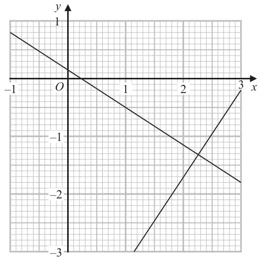 Grid with x from -1 to 3 and y from -3 to 1 showing two straight lines: one with negative gradient crossing the y-axis just above 0, one with positive gradient; they intersect at about (2.25, -1.33)