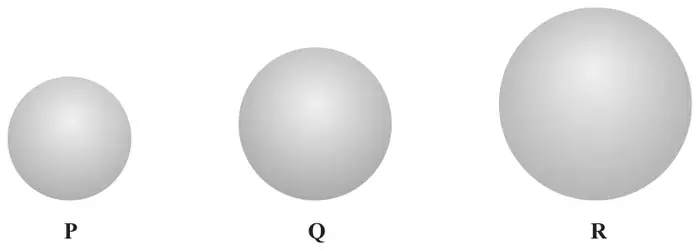 Three spheres labelled P, Q and R, increasing in size from left to right