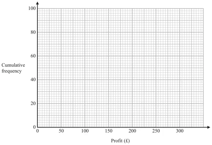 Grid with Profit (£) from 0 to 300 on the horizontal axis and Cumulative frequency from 0 to 100 on the vertical axis