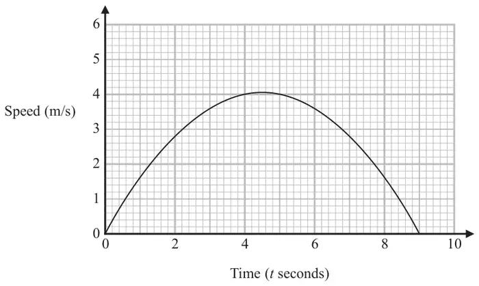 Speed-time graph: speed (m/s) from 0 to 6 against time (t seconds) from 0 to 10; the curve starts at (0, 0), rises to a maximum of just over 4 at about t = 4.5 and returns to 0 at t = 9