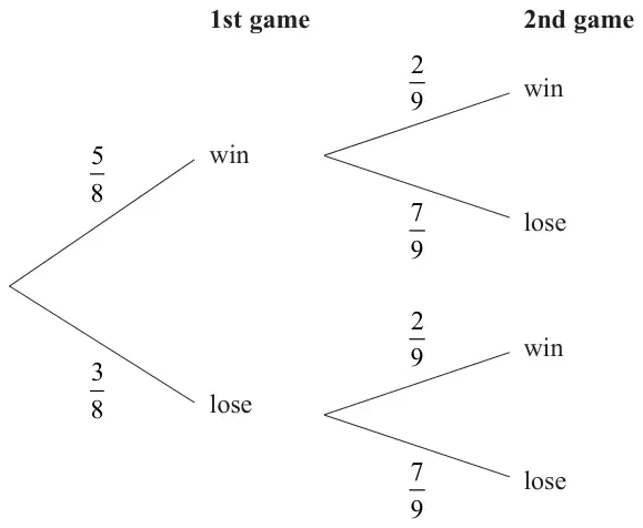 Probability tree diagram: 1st game win 5/8, lose 3/8; 2nd game win 2/9, lose 7/9 on both pairs of branches