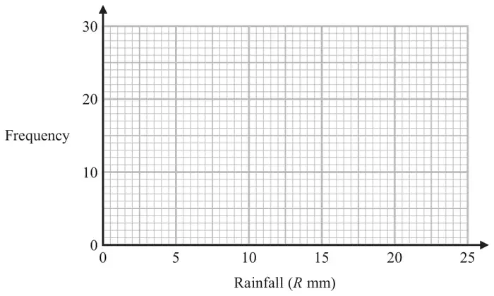Grid with Rainfall (R mm) from 0 to 25 on the horizontal axis and Frequency from 0 to 30 on the vertical axis