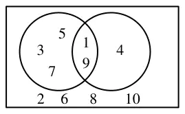 Mark scheme diagram: Venn diagram with 3, 5, 7 in A only, 1 and 9 in the intersection, 4 in B only and 2, 6, 8, 10 outside the circles