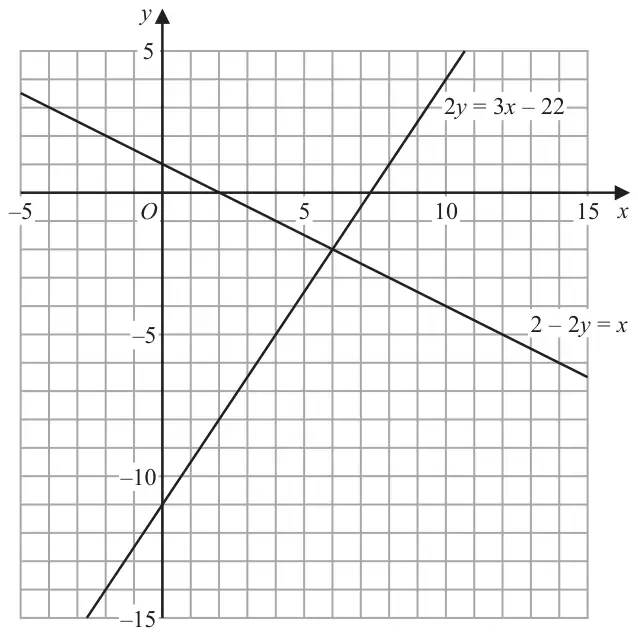 Graphs of the lines 2y = 3x − 22 and 2 − 2y = x on a grid with x from −5 to 15 and y from −15 to 5