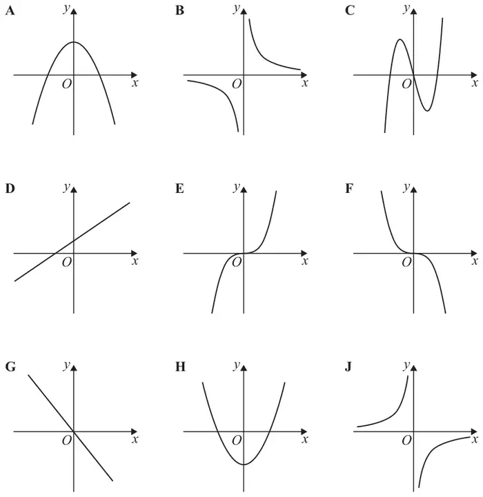 Nine sketch graphs labelled A to J: A n-shaped parabola; B reciprocal curve in first and third quadrants; C cubic with a maximum and a minimum through O; D straight line with positive gradient and positive intercept; E cubic y = x cubed shape through O; F negative cubic through O; G straight line with negative gradient through O; H u-shaped parabola crossing the y-axis below O; J reciprocal curve in second and fourth quadrants