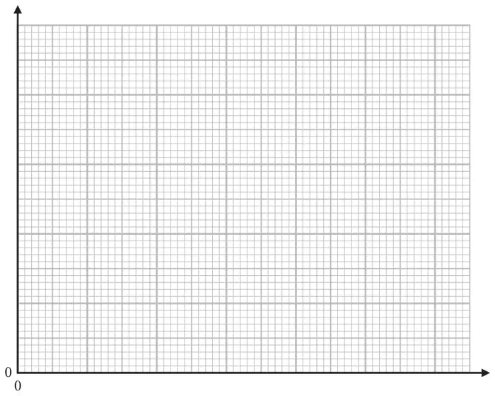Blank grid of graph paper with both axes starting at 0 and no scales marked