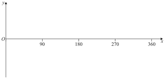 Blank axes: x-axis marked 90, 180, 270, 360 and y-axis with origin O