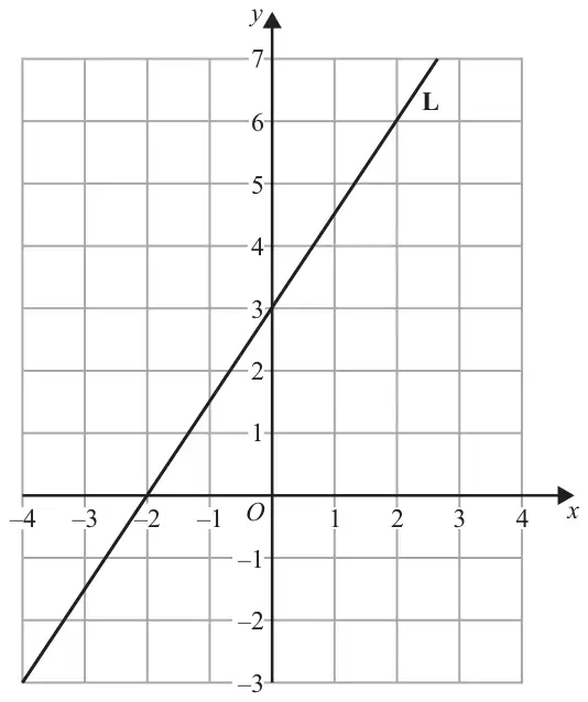 Grid with x from -4 to 4 and y from -3 to 7; straight line L through (-2, 0) and (0, 3)
