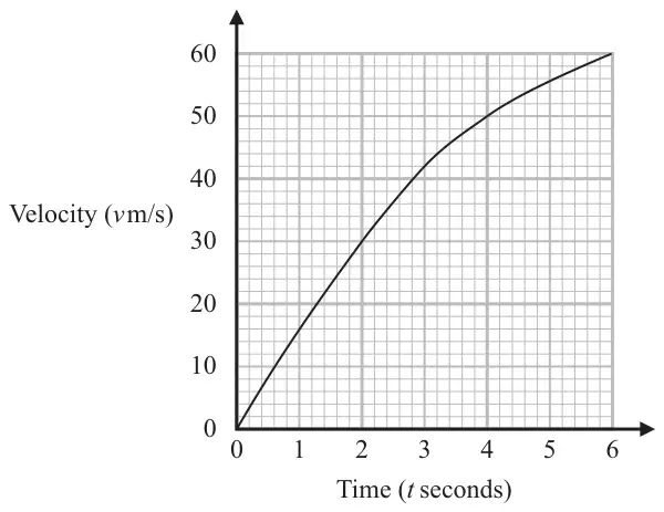 Velocity-time graph: a curve from (0, 0) rising through about (2, 30) and (4, 50) to (6, 60); velocity (v m/s) from 0 to 60, time (t seconds) from 0 to 6
