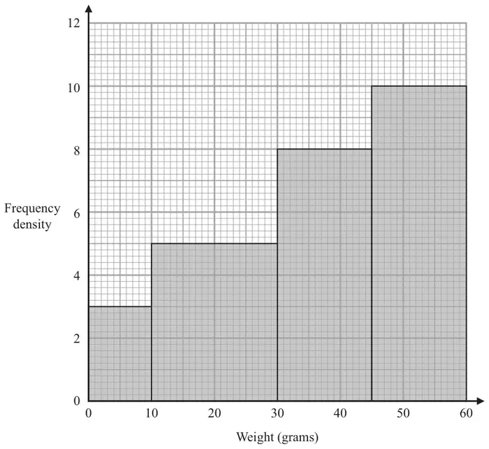 Histogram: frequency density 3 for 0 to 10 g, 5 for 10 to 30 g, 8 for 30 to 45 g and 10 for 45 to 60 g