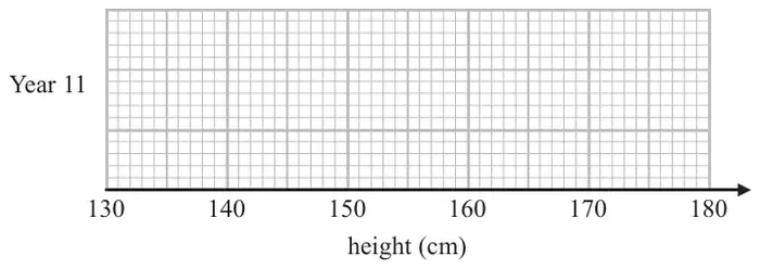 Blank grid labelled Year 11 with a horizontal axis height (cm) from 130 to 180