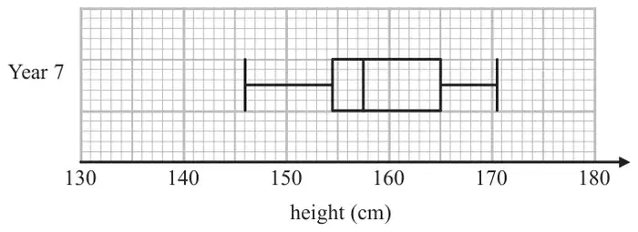 Box plot for Year 7 on a height (cm) axis from 130 to 180: lowest value 146, lower quartile 154.5, median 157.5, upper quartile 165, highest value 170.5