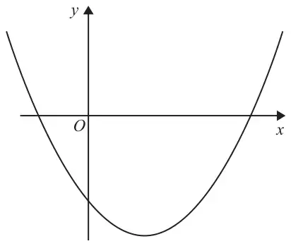 Sketch of a U-shaped curve crossing the y-axis below O and crossing the x-axis at a negative value and at a positive value, with its minimum to the right of the y-axis