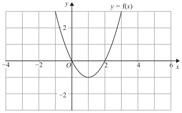 Grid with x from -4 to 6 and y from -3 to 3 showing the curve y = f(x), a U-shaped curve through (0, 0) and (2, 0) with minimum point (1, -1)