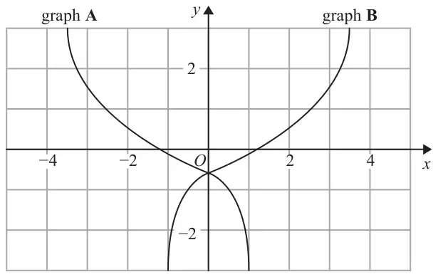 Grid with x from -5 to 5 and y from -3 to 3 showing graph A on the left and graph B on the right; graph B is the reflection of graph A in the y-axis