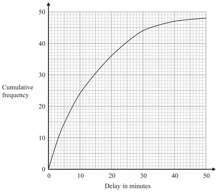 Cumulative frequency graph, cumulative frequency from 0 to 50 against delay in minutes from 0 to 50; the curve starts at (0, 0) and rises to 48 at 50 minutes