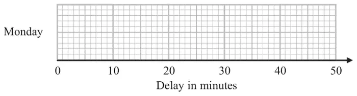 Empty grid labelled Monday with a delay in minutes axis from 0 to 50