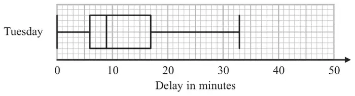 Box plot for Tuesday on a delay in minutes axis from 0 to 50: minimum 0, lower quartile 6, median 9, upper quartile 17, maximum 33