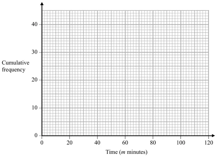 Blank grid with Cumulative frequency from 0 to 40 on the vertical axis and Time (m minutes) from 0 to 120 on the horizontal axis