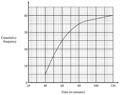 Mark scheme diagram: cumulative frequency curve through (40, 5), (60, 25), (80, 35), (100, 38) and (120, 40)