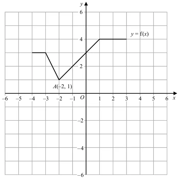 Grid with x and y from -6 to 6 showing the graph of y = f(x): line segments from (-4, 3) to (-3, 3), (-3, 3) to A(-2, 1), (-2, 1) to (1, 4) and (1, 4) to (3, 4)
