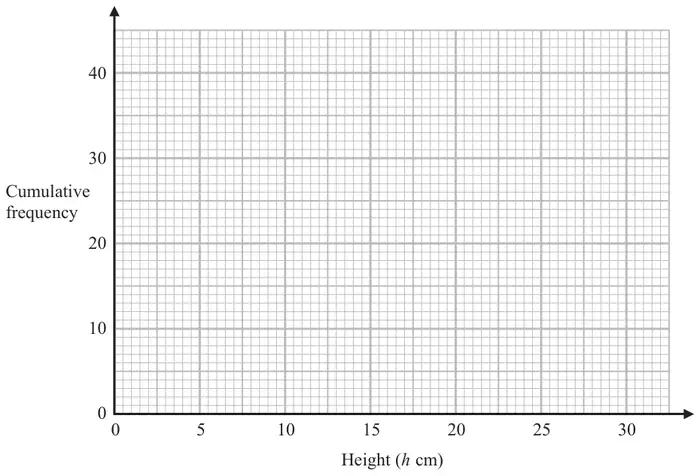 Empty grid with Cumulative frequency from 0 to 40 on the vertical axis and Height (h cm) from 0 to 30 on the horizontal axis